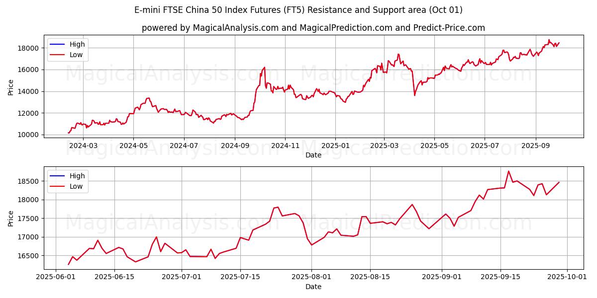  E-mini FTSE Çin 50 Endeksi Vadeli İşlemleri (FT5) Support and Resistance area (30 Sep) 