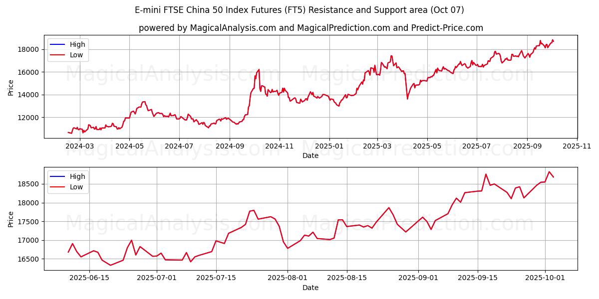 E-mini FTSE China 50 Index Futures (FT5) Support and Resistance area (06 Oct) 