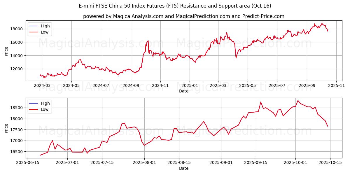 E-mini FTSE China 50 Index Futures (FT5) Support and Resistance area (15 Oct) E-mini FTSE China 50 Index Futures (FT5) Support and Resistance area (15 Oct)