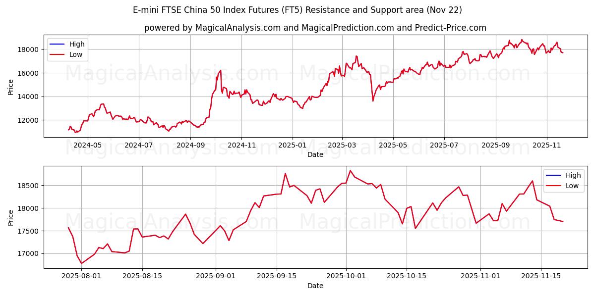  E-mini FTSE China 50 Index Futures (FT5) Support and Resistance area (21 Nov) 