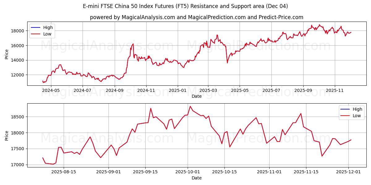  Фьючерсы на индекс E-mini FTSE China 50 (FT5) Support and Resistance area (03 Dec) 