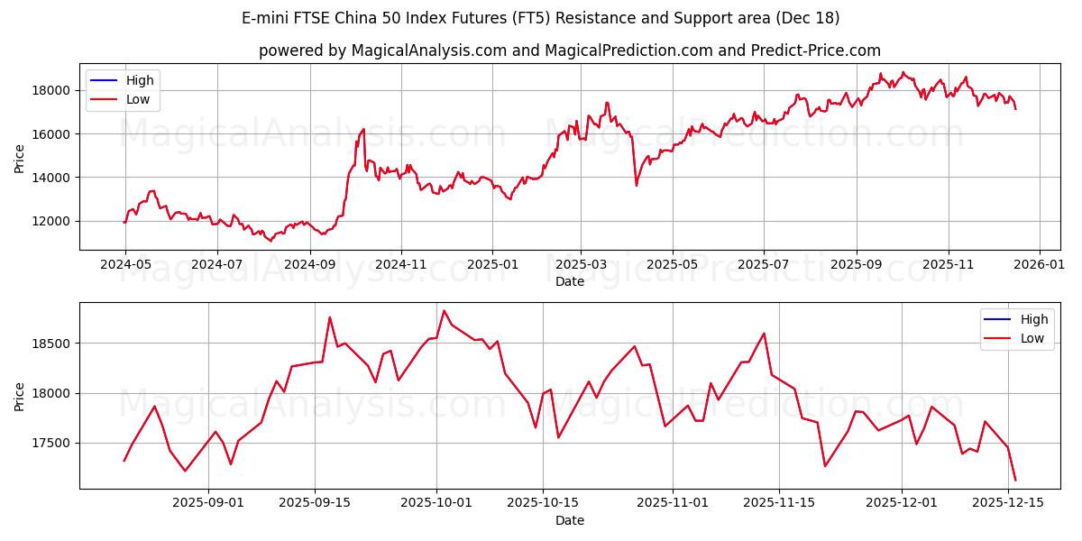  E-mini FTSE China 50 Index Futures (FT5) Support and Resistance area (17 Dec) 