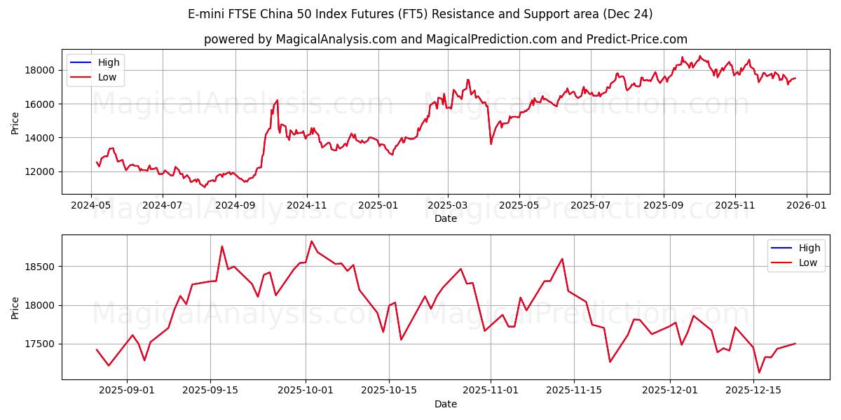  E-mini FTSE China 50 Index Futures (FT5) Support and Resistance area (23 Dec) 