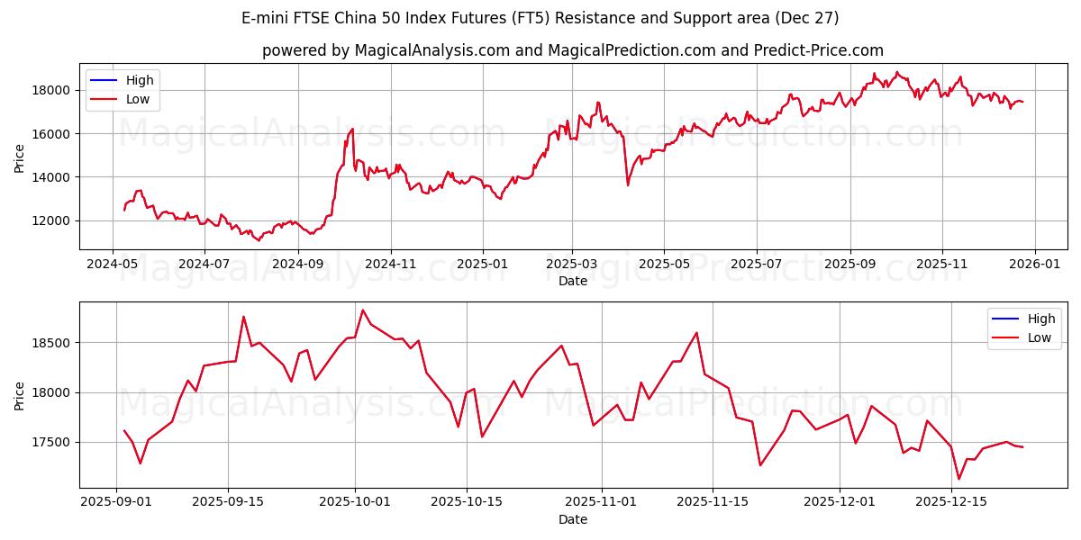  E-mini FTSE China 50 Index Futures (FT5) Support and Resistance area (26 Dec) 