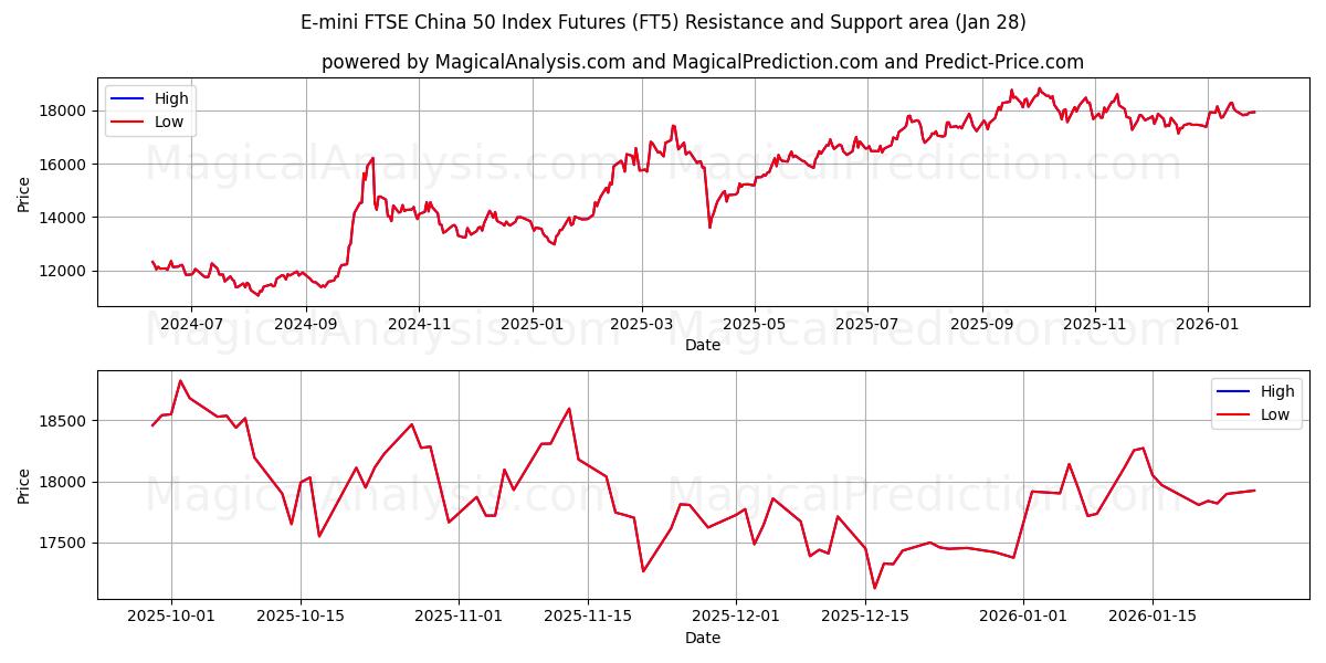  E-mini FTSE Çin 50 Endeksi Vadeli İşlemleri (FT5) Support and Resistance area (27 Jan) 