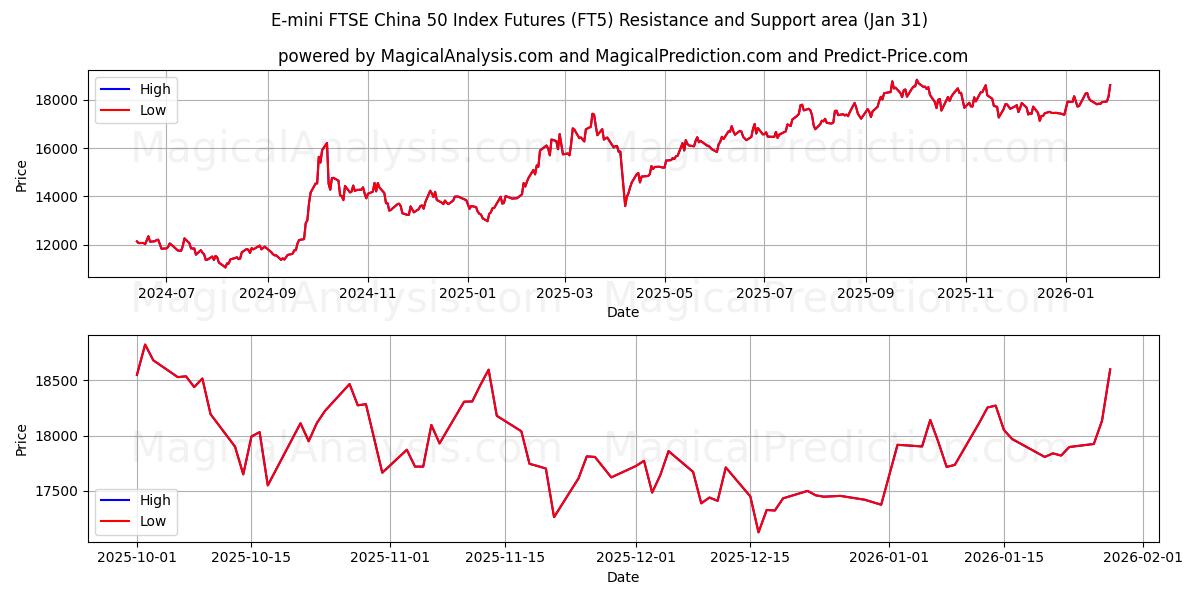  E-mini FTSE China 50 Index Futures (FT5) Support and Resistance area (30 Jan) 