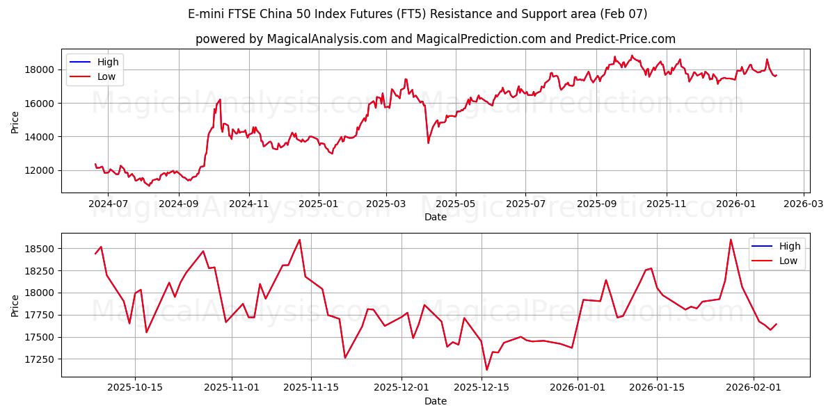  E-mini FTSE China 50 Index Futures (FT5) Support and Resistance area (06 Feb) 
