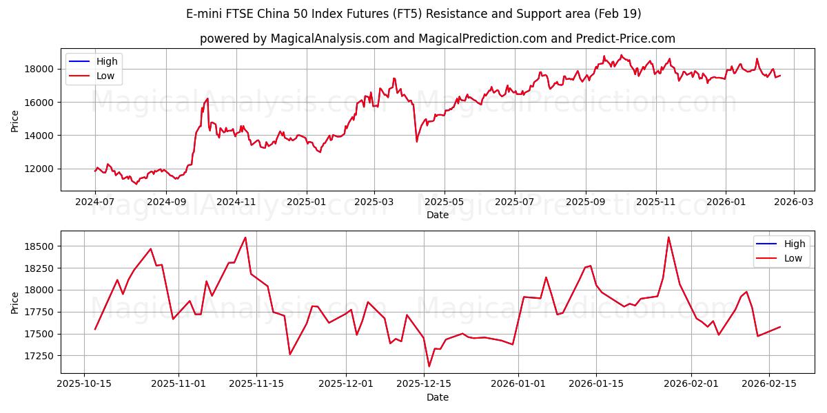  E-mini FTSE China 50 Index Futures (FT5) Support and Resistance area (18 Feb) 