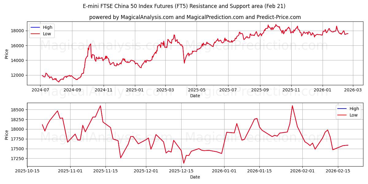  Contrats à terme sur l'indice E-mini FTSE China 50 (FT5) Support and Resistance area (20 Feb) 