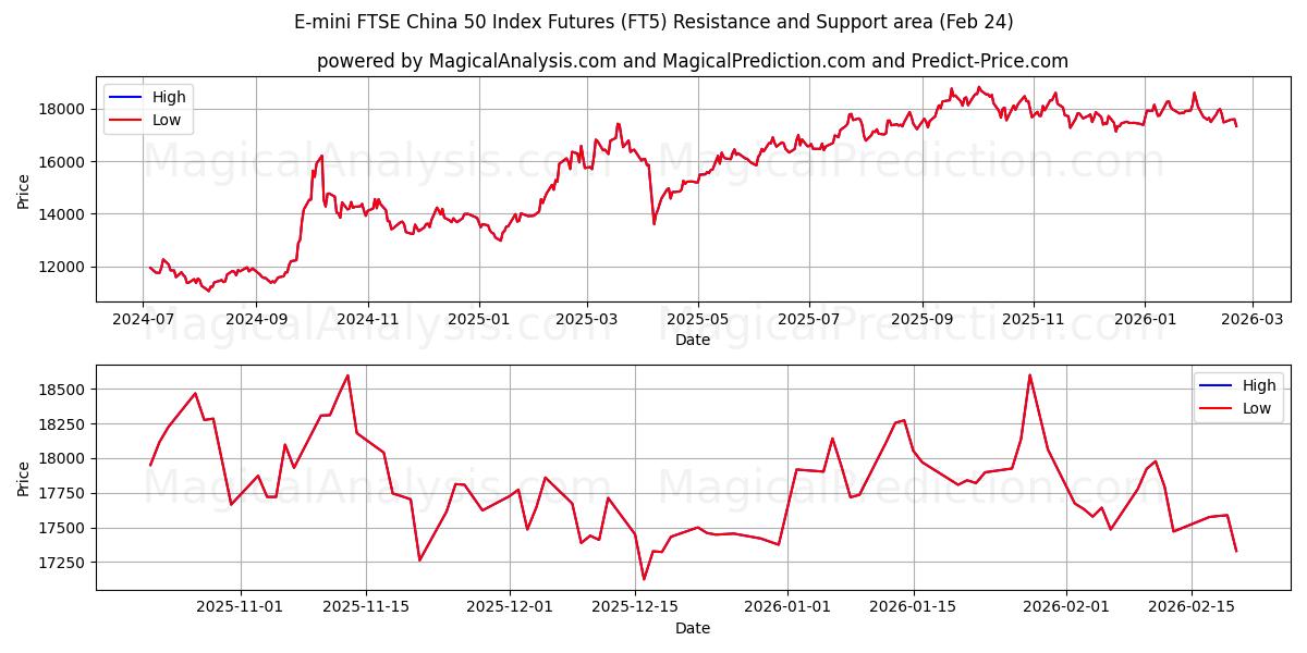  Future sull'indice E-mini FTSE China 50 (FT5) Support and Resistance area (23 Feb) 