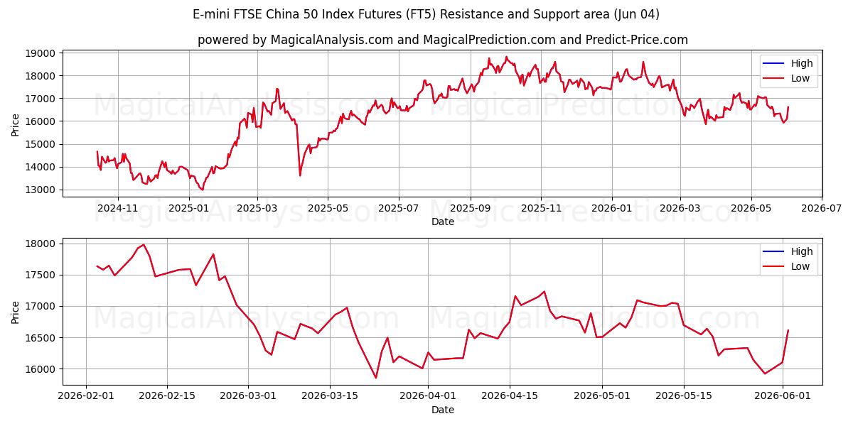  E-mini FTSE China 50 Index Futures (FT5) Support and Resistance area (02 Jun) 