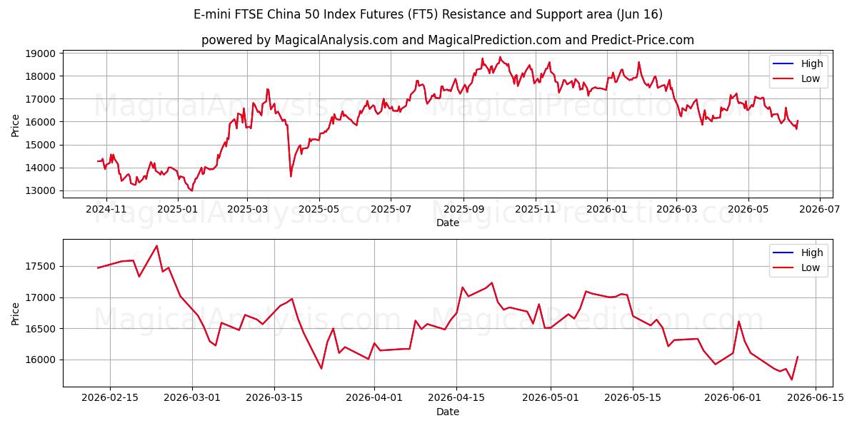  Future sull'indice E-mini FTSE China 50 (FT5) Support and Resistance area (09 Jun) 