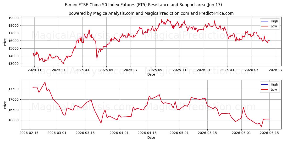  العقود الآجلة لمؤشر E-mini FTSE China 50 (FT5) Support and Resistance area (15 Jun) 