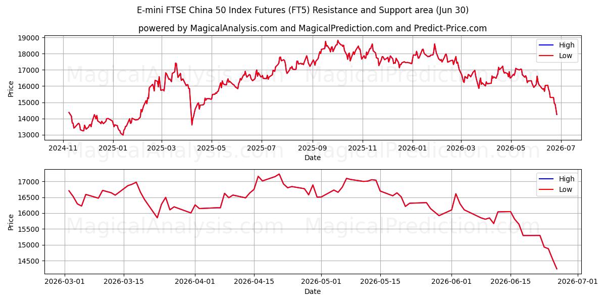  Future sull'indice E-mini FTSE China 50 (FT5) Support and Resistance area (29 Jun) 