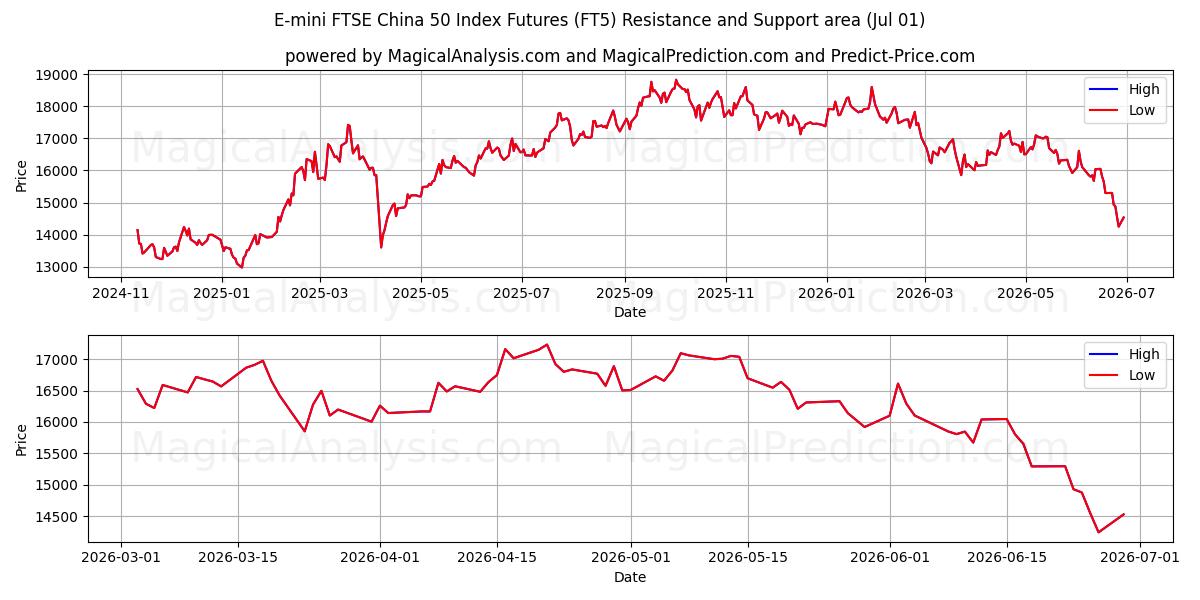  Contrats à terme sur l'indice E-mini FTSE China 50 (FT5) Support and Resistance area (30 Jun) 