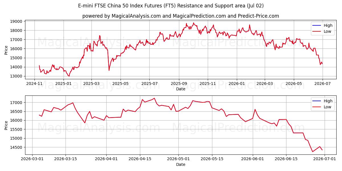  E-mini FTSE China 50 Index Futures (FT5) Support and Resistance area (01 Jul) 