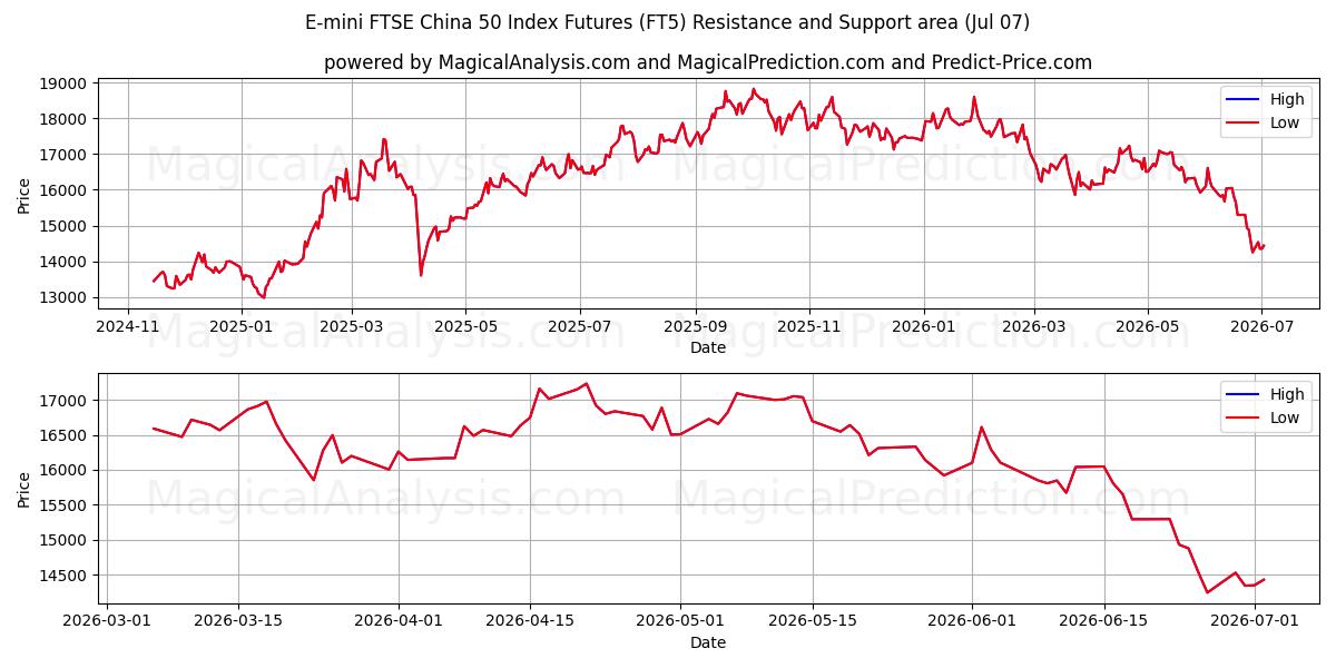  العقود الآجلة لمؤشر E-mini FTSE China 50 (FT5) Support and Resistance area (02 Jul) 