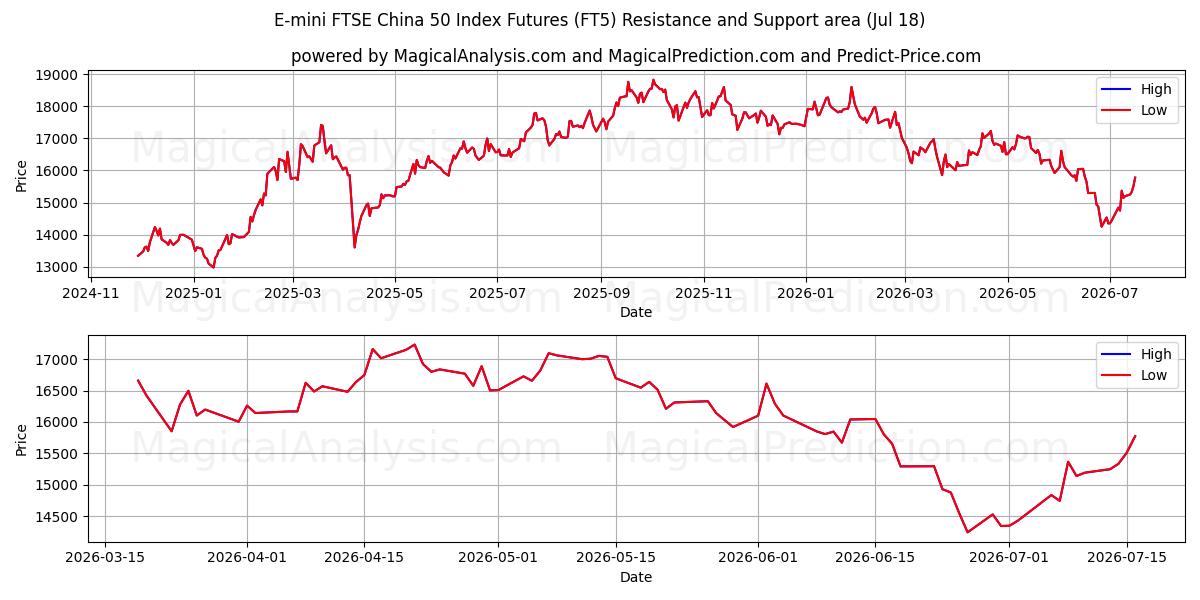 E-mini FTSE中国50指数先物 (FT5) Support and Resistance area (17 Jul) 