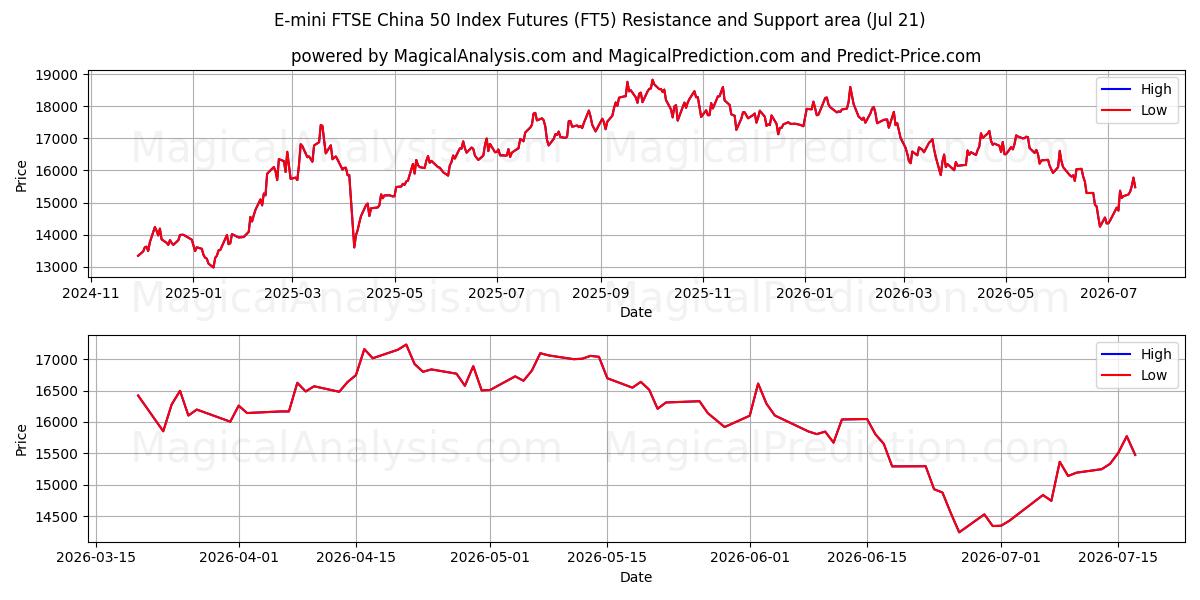 E-迷你富时中国50指数期货 (FT5) Support and Resistance area (20 Jul) 