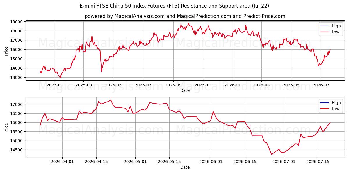  E-迷你富时中国50指数期货 (FT5) Support and Resistance area (21 Jul) 