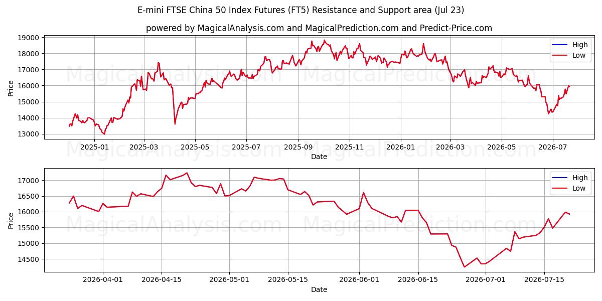  Futuros do índice E-mini FTSE China 50 (FT5) Support and Resistance area (22 Jul) 