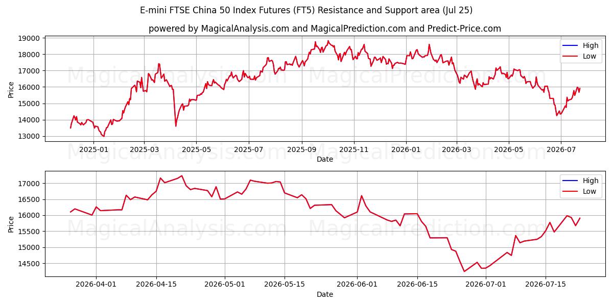  العقود الآجلة لمؤشر E-mini FTSE China 50 (FT5) Support and Resistance area (24 Jul) 