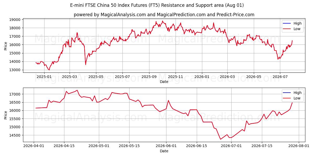 E-mini FTSE China 50 Index Futures (FT5) Support and Resistance area (31 Jul) 