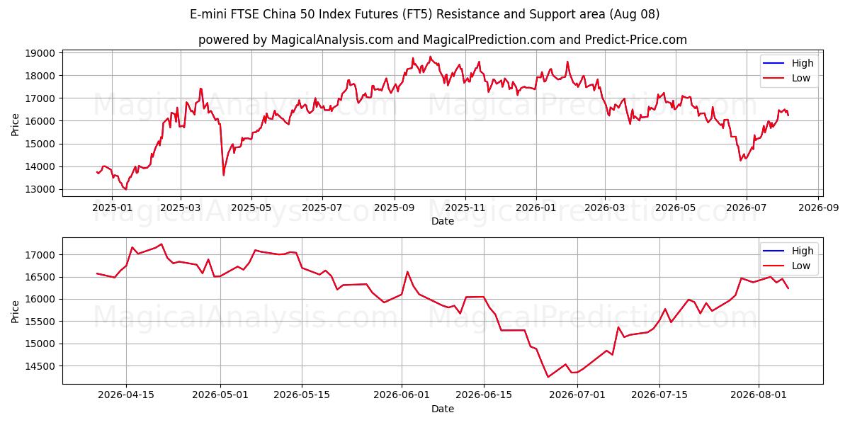  E-mini FTSE China 50 Index Futures (FT5) Support and Resistance area (06 Aug) 