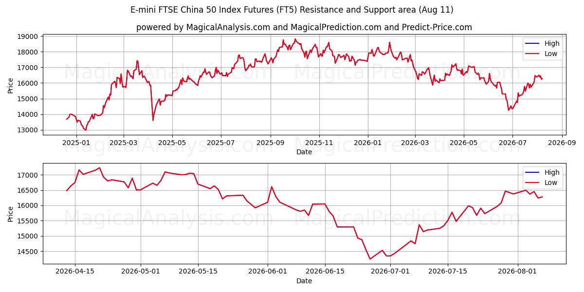  E-mini FTSE 중국 50 지수 선물 (FT5) Support and Resistance area (10 Aug) 