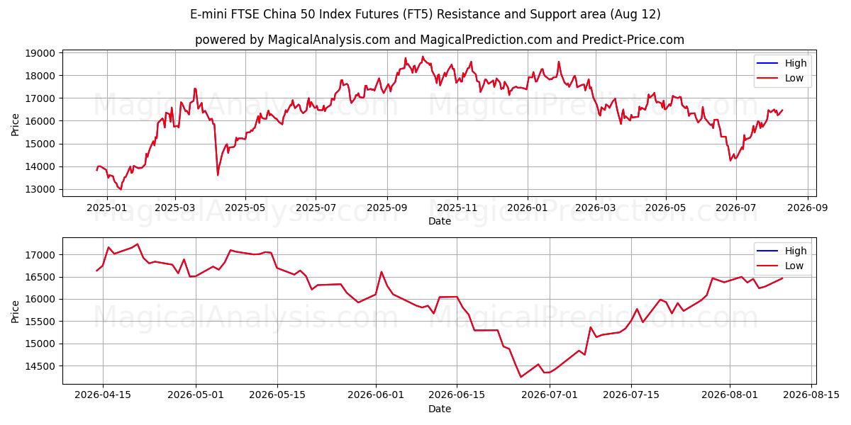  Future sull'indice E-mini FTSE China 50 (FT5) Support and Resistance area (11 Aug) 