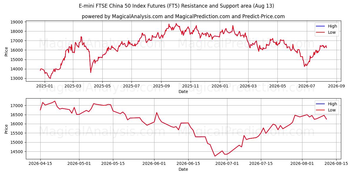  E-mini FTSE China 50 Index Futures (FT5) Support and Resistance area (12 Aug) 