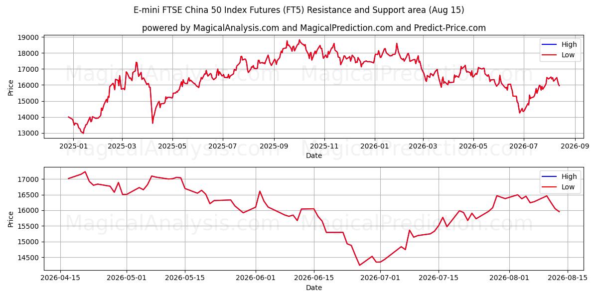  العقود الآجلة لمؤشر E-mini FTSE China 50 (FT5) Support and Resistance area (14 Aug) 