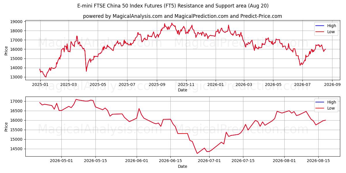  العقود الآجلة لمؤشر E-mini FTSE China 50 (FT5) Support and Resistance area (17 Aug) 