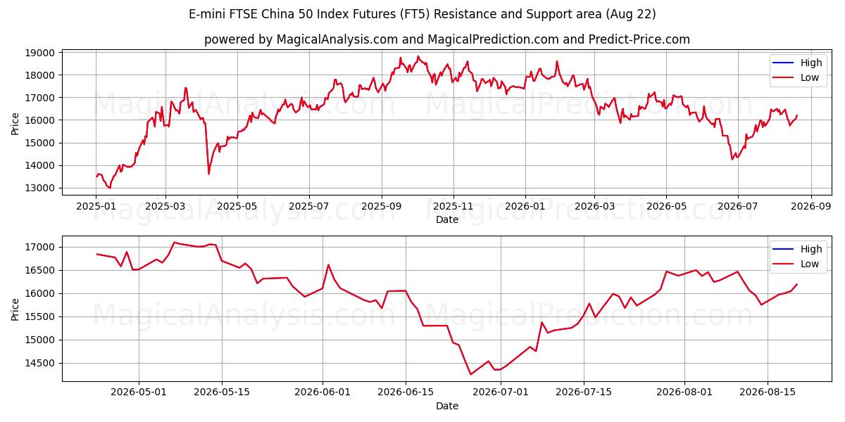  E-mini FTSE China 50 Index Futures (FT5) Support and Resistance area (21 Aug) 
