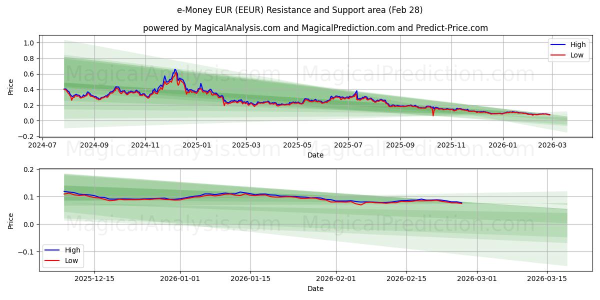  e-Para EUR (EEUR) Support and Resistance area (27 Feb) 
