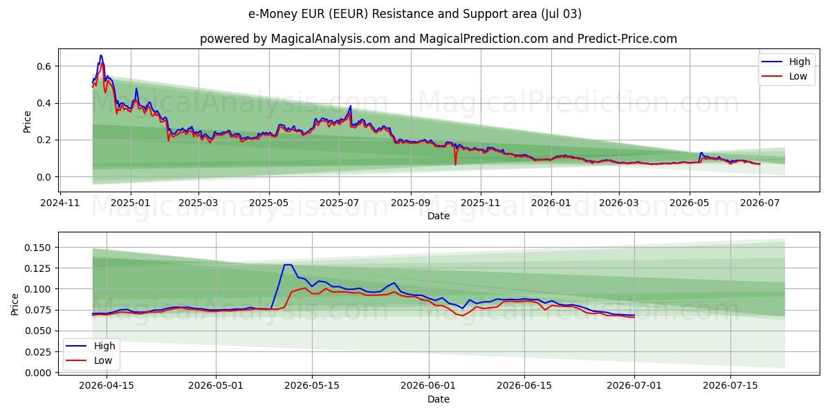  e-Money EUR (EEUR) Support and Resistance area (02 Jul) 