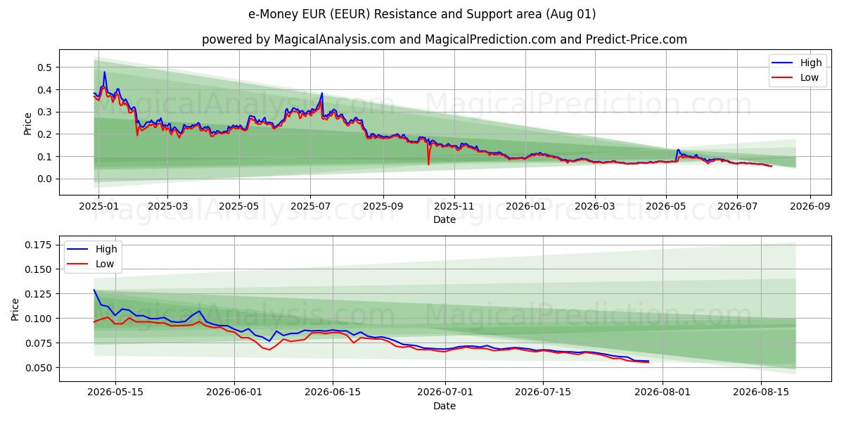  Dinheiro eletrônico EUR (EEUR) Support and Resistance area (31 Jul) 