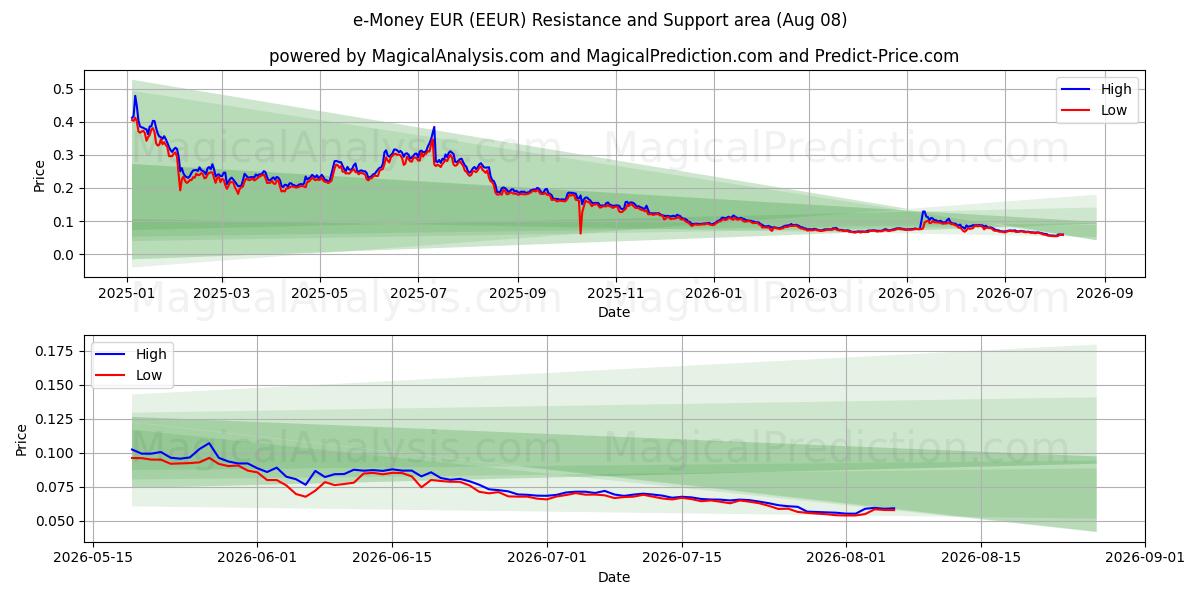  e-Money EUR (EEUR) Support and Resistance area (07 Aug) 