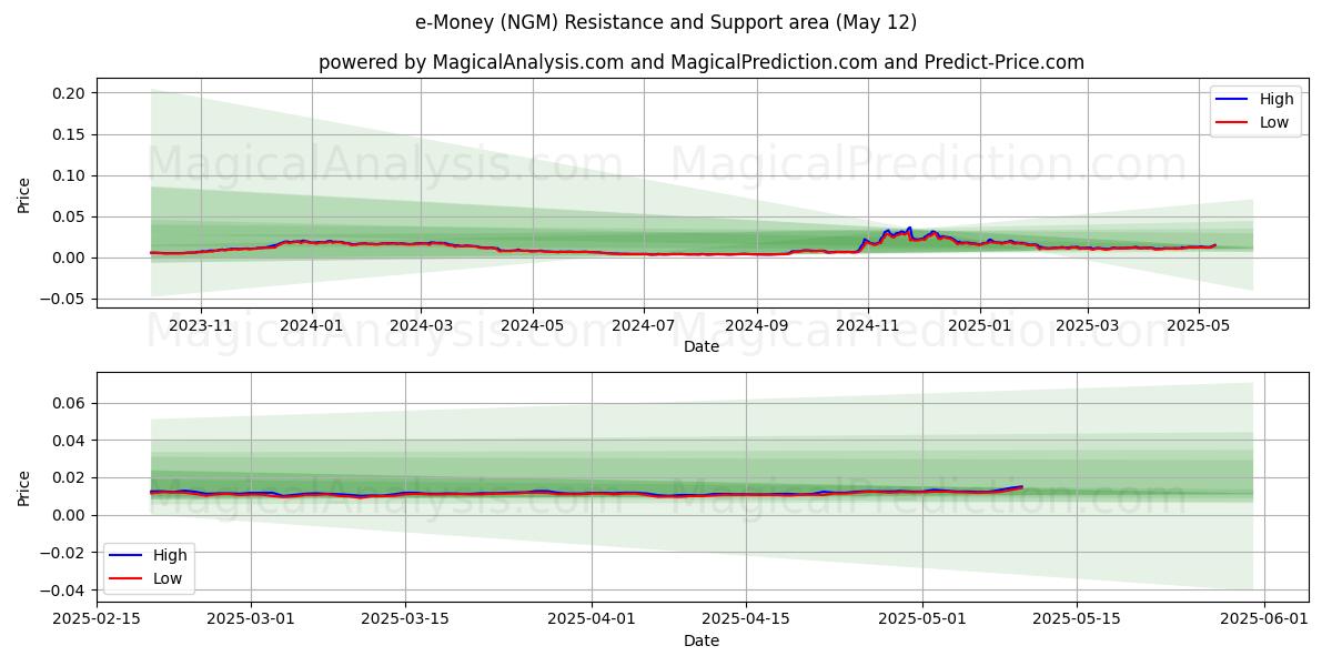 e-pengar (NGM) Support and Resistance area (12 May) e-pengar (NGM) Support and Resistance area (12 May)