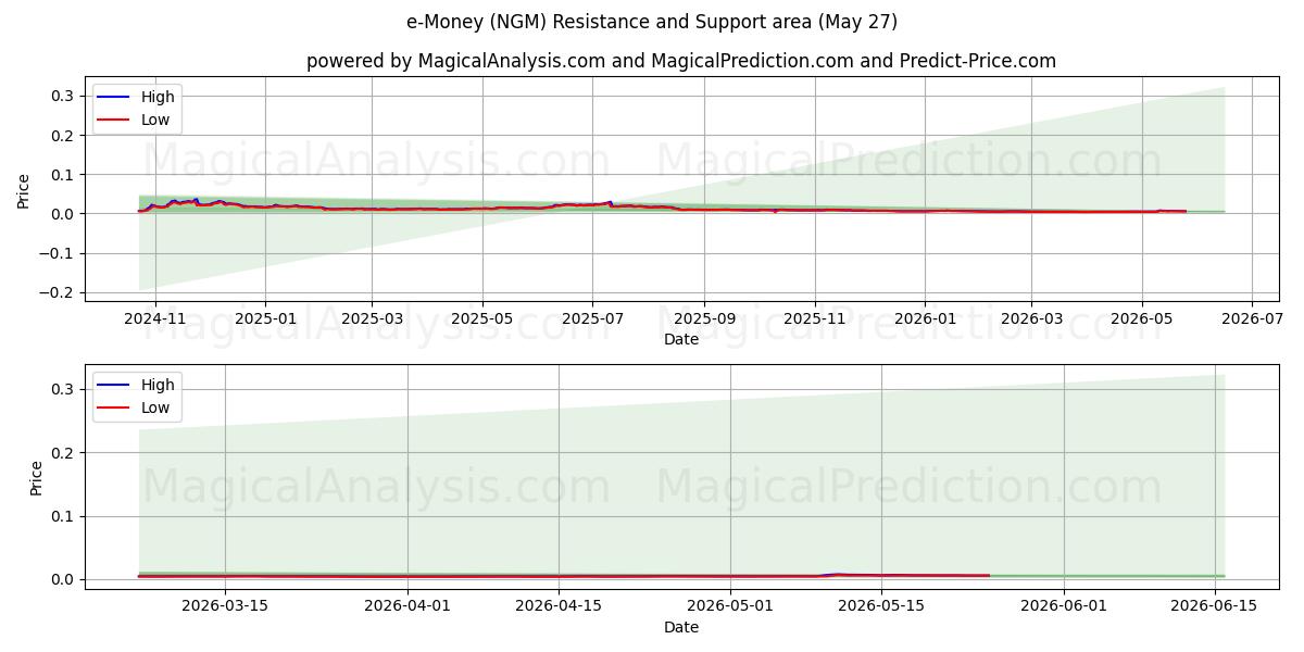  Dinheiro eletrônico (NGM) Support and Resistance area (18 May) 