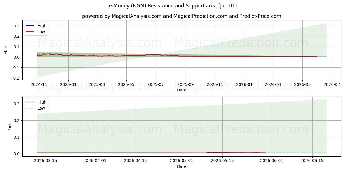  e-penger (NGM) Support and Resistance area (31 May) 