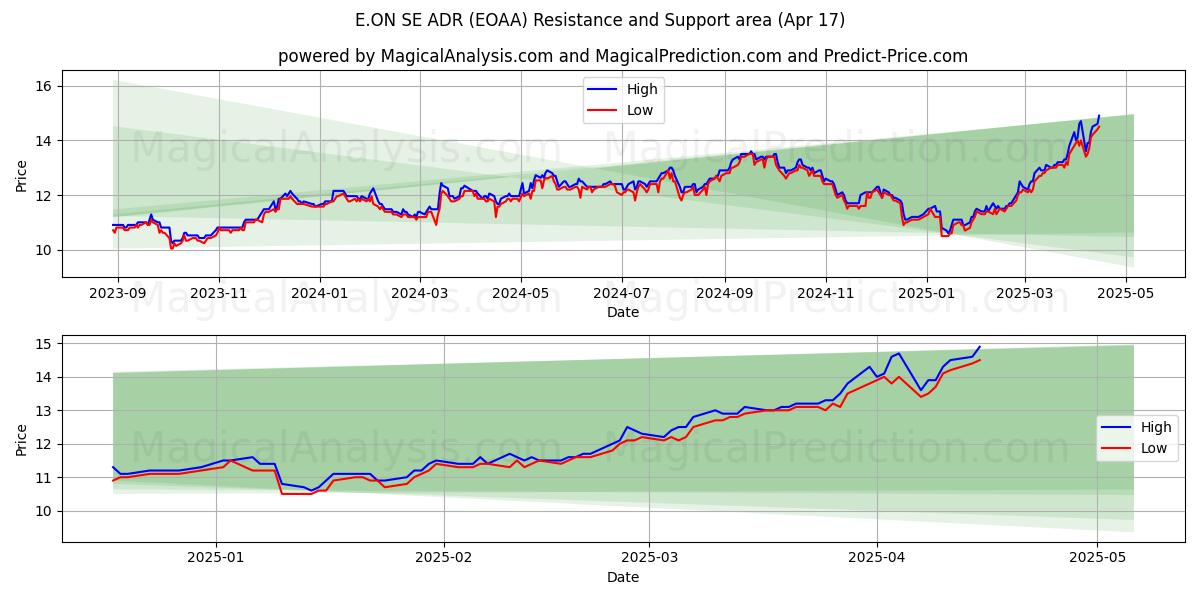  E.ON SE ADR (EOAA) Support and Resistance area (17 Apr) 