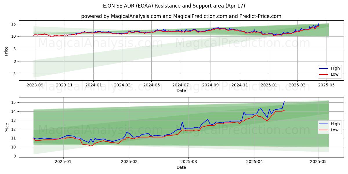  E.ON SE ADR (EOAA) Support and Resistance area (17 Apr) 