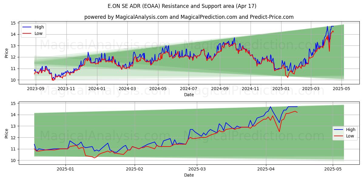  E.ON SE ADR (EOAA) Support and Resistance area (17 Apr) 