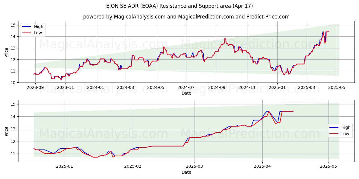  E.ON SE ADR (EOAA) Support and Resistance area (17 Apr) 