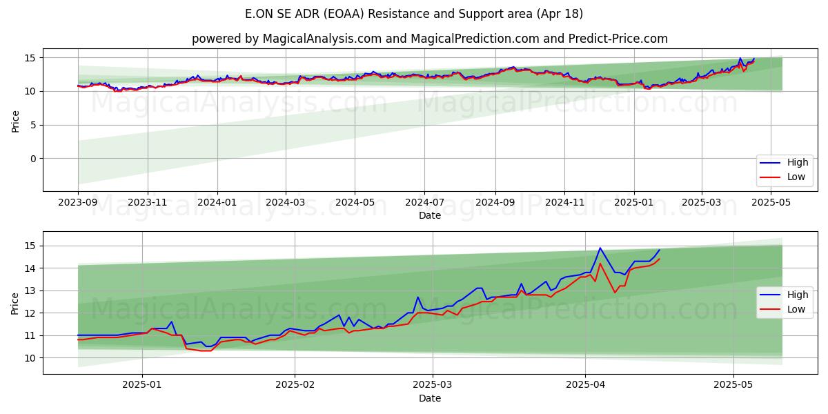  E.ON SE ADR (EOAA) Support and Resistance area (18 Apr) 