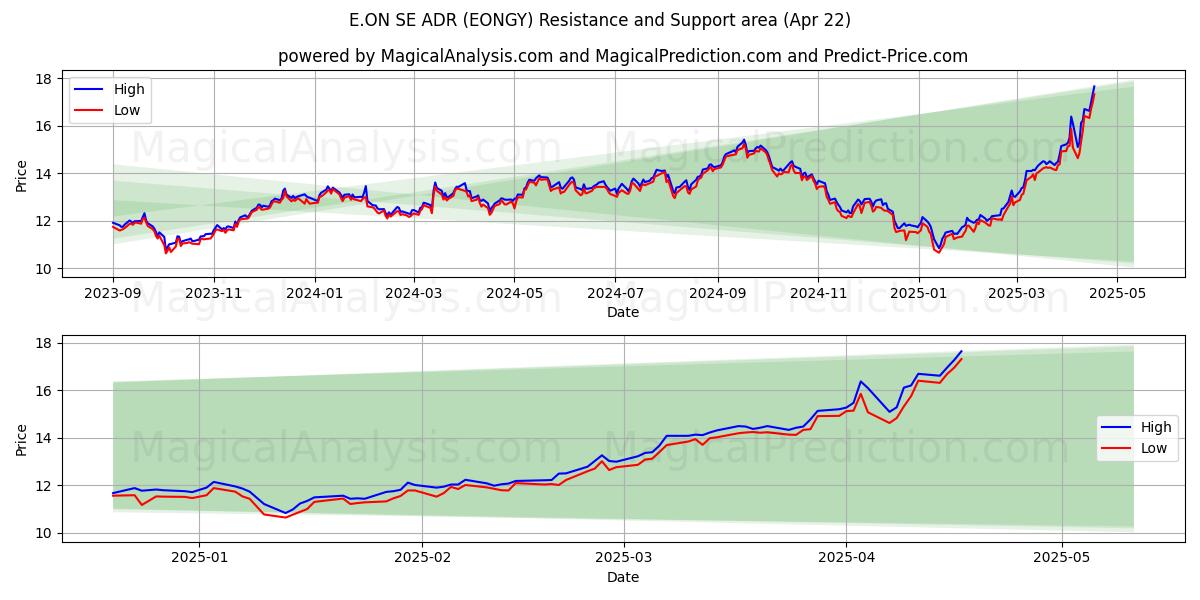  E.ON SE ADR (EONGY) Support and Resistance area (22 Apr) 