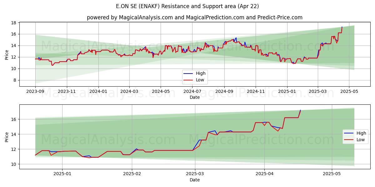  E.ON SE (ENAKF) Support and Resistance area (22 Apr) 