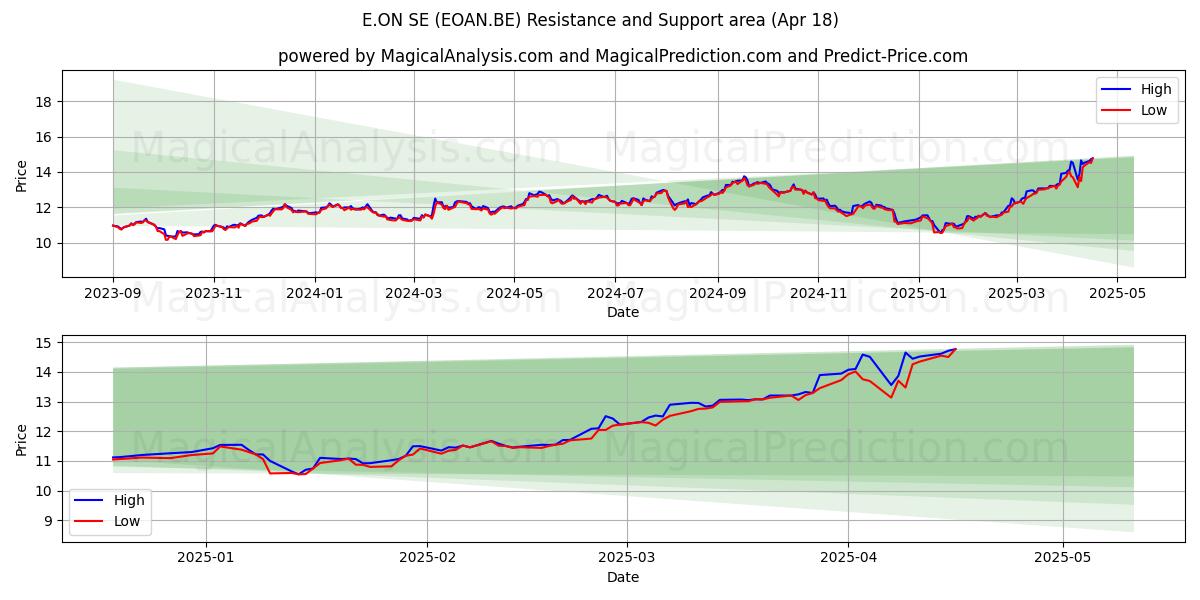  E.ON SE (EOAN.BE) Support and Resistance area (18 Apr) 