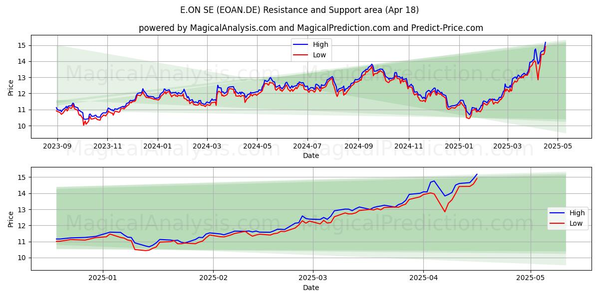  E.ON SE (EOAN.DE) Support and Resistance area (18 Apr) 